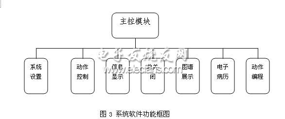 基于ARM的牽引理療系統(tǒng)軟件功能圖