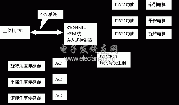 旋轉運動控制框圖