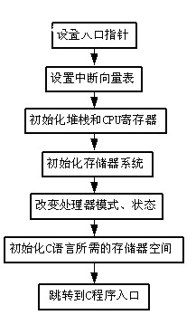 信息終端啟動代碼流程圖