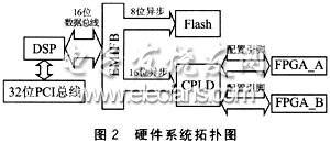 TMS320C61416控制FPGA數據加載硬件框圖