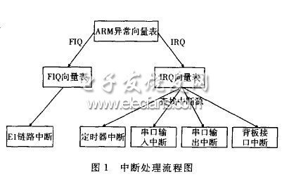 中斷處理優(yōu)化