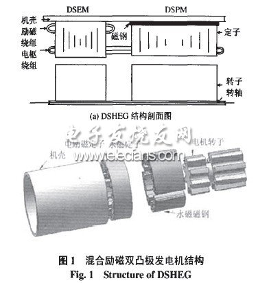 混合勵(lì)磁雙凸極發(fā)電機(jī)雙向勵(lì)磁調(diào)壓器的研制