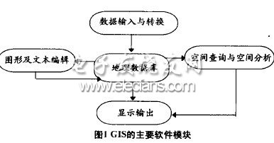 地理信息系統(Gl s) 的可視化方法