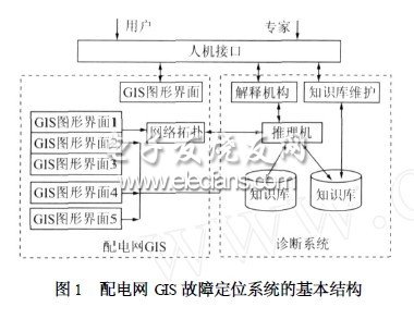 基于GIS的配電網故障定位系統