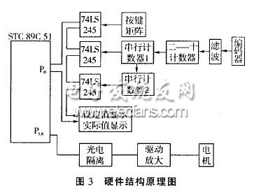 基于STC51單片機控制的電機調速系統