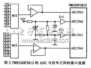 TMS320F2812內(nèi)部ADC與信號(hào)的接口連接