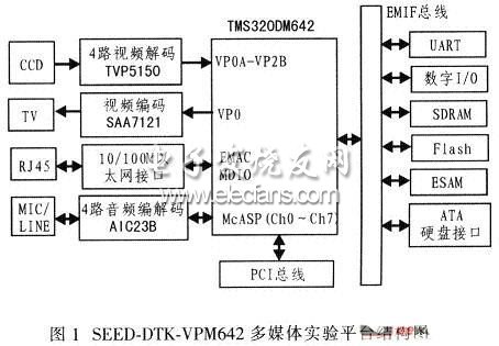 SEED-DTK-VPM642多媒體實(shí)驗(yàn)平臺(tái)結(jié)構(gòu)圖