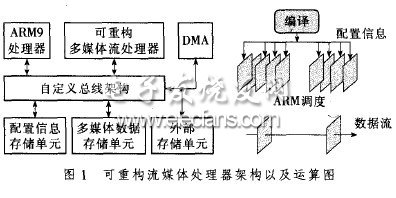 用于視頻處理的可重構(gòu)流處理器的設(shè)計(jì)