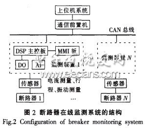 基于DSP的高壓斷路器狀態(tài)在線監(jiān)測(cè)裝置