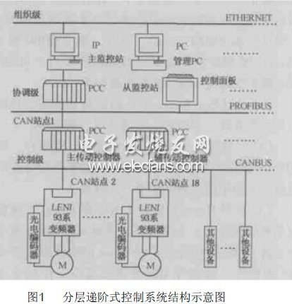 可編程計算機控制器在紙機傳動系統中的應用