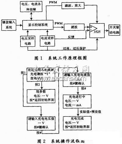 高壓恒流充電電源監控系統工作原理