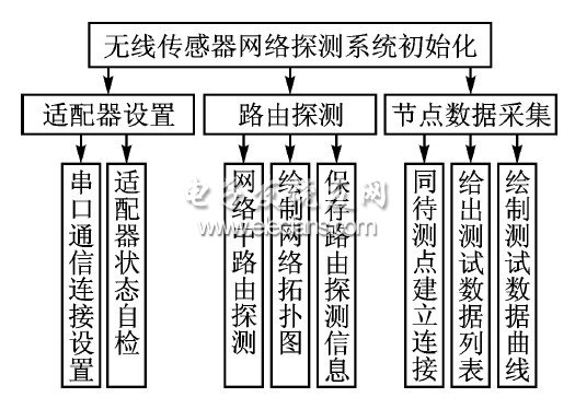 無線傳感器網絡探測系統框圖