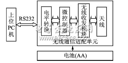 無線傳感器網絡sink點模型