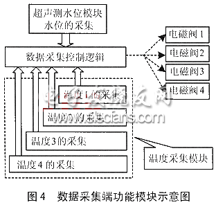 數據采集端功能模塊圖