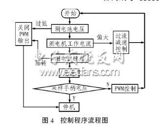 無刷直流電機調速控制系統程序流程圖