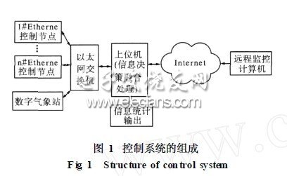 多信息融合的智能溫室控制系統研究