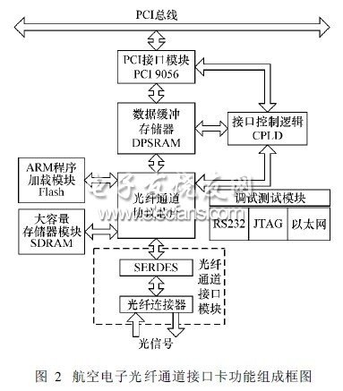 航空電子光纖通道協議分析與接口卡設計