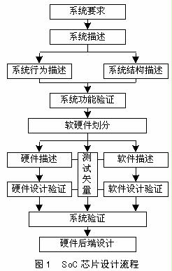 SoC設(shè)計流程