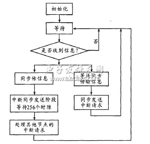 節(jié)點軟件流程