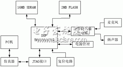 基于TMS320C6711的數字語音壓縮系統硬件圖