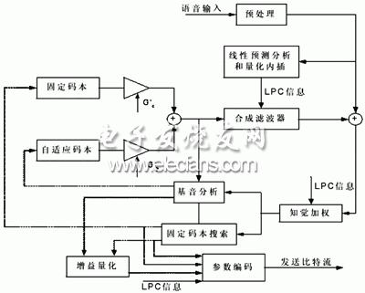 G.729A算法編碼器原理框圖