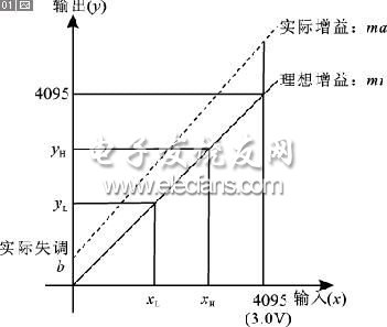 理想ADC轉換與實際ADC轉換