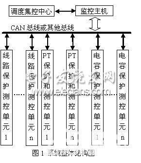 基于TMS320F2812的變電站綜合自動化系統框圖