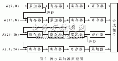 流水累加器原理