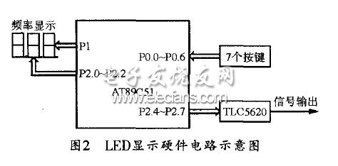 基于TLC5620的低頻函數信號發生器設計