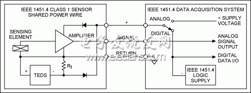 圖2. IEEE 1451.4 Class 1 MMI，共用電源線。