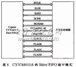 CY7C68013A的Slave FIFO接口圖