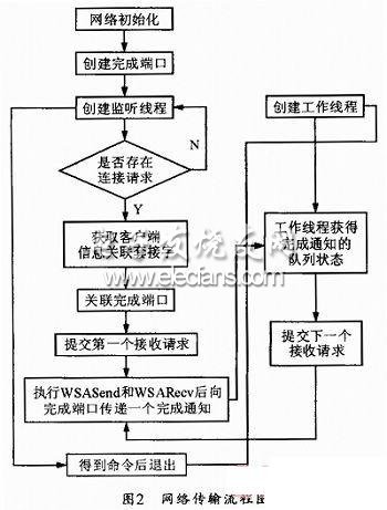 IOCP的遠程屏幕監控系統流程圖