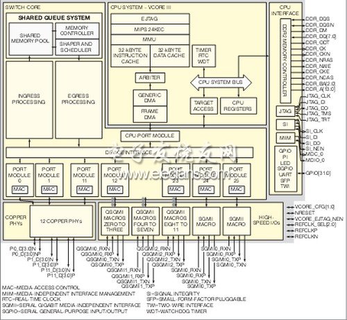 圖1. Vitesse 7427包括一個24端口交換機和MIPS處理器，集成了PHY和MAC。