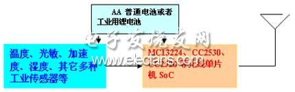 工業無線傳感器網絡節點示意圖