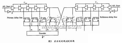 差分延遲線ADC結構