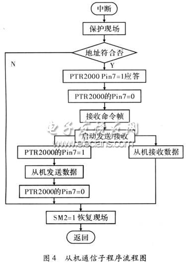 從機通信子程序流程圖