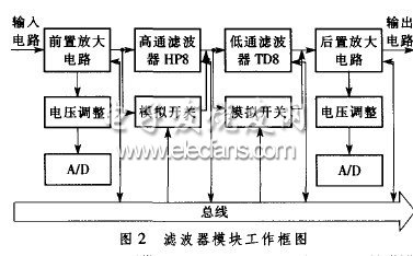 直流供電程控濾波器設計方案