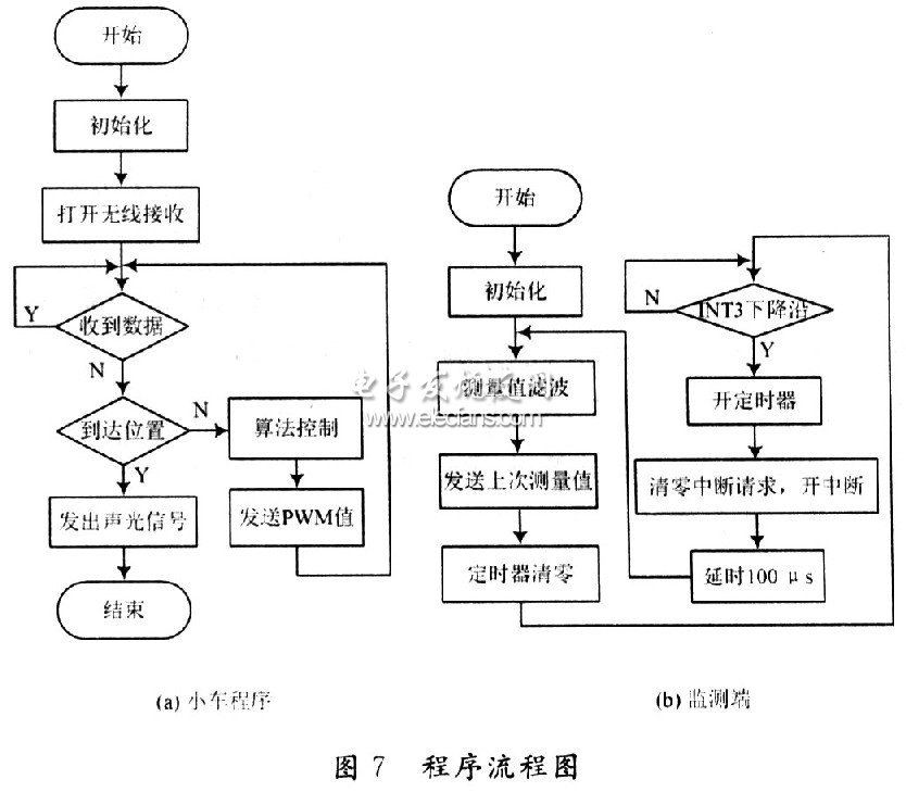 單片機(jī)實(shí)現(xiàn)聲音導(dǎo)引系統(tǒng)程序流程圖