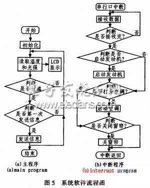 基于單片機(jī)和CDMA的車載溫控系統(tǒng)流程圖