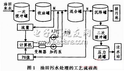 油田污水處理系統(tǒng)的工藝流程