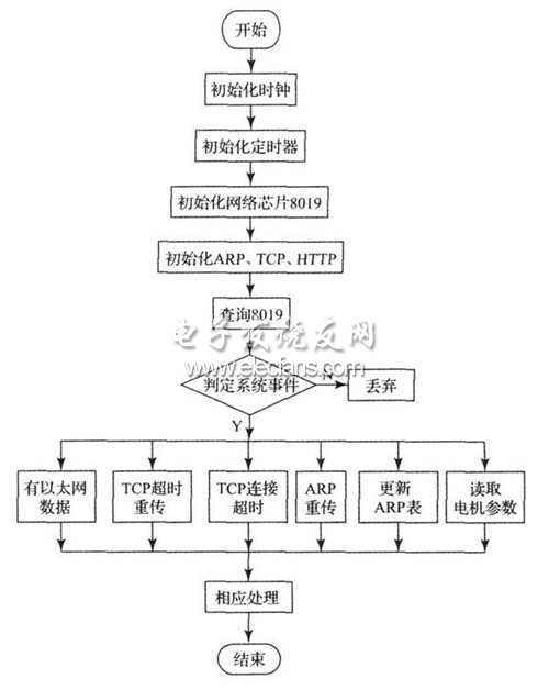 以太網的電機控制與診斷流程圖