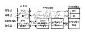 視頻監控儀網絡通信分層結構