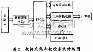 數據處理與數控系統圖