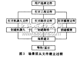 場(chǎng)景層從文件建立的過(guò)程圖