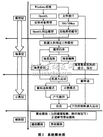 RobotM采用了分層次結構圖