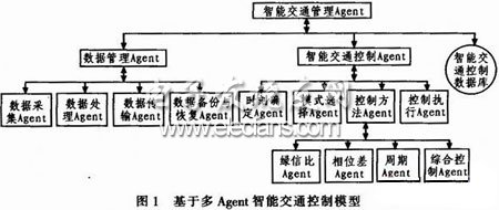 基于多Agent的智能交通控制模型