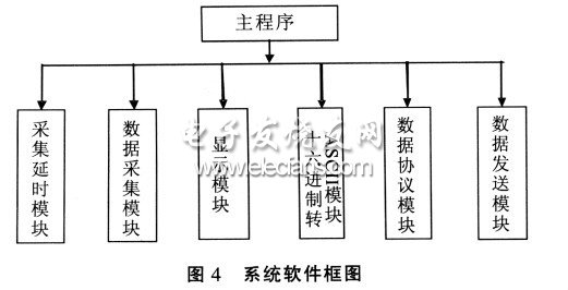 系統軟件框圖