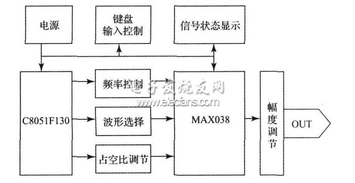 圖1  信號源發(fā)生器