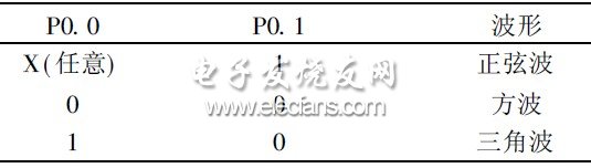 表1  A0 和A1 管腳電平對應(yīng)波形關(guān)系