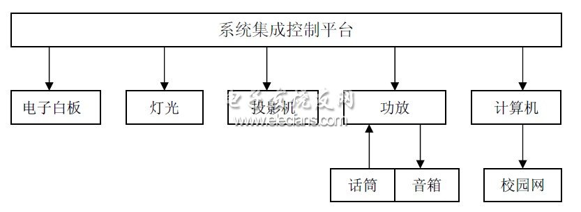 交互式電子白板的系統組成